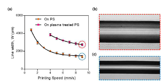 (a) 기판과 mannitol 배지 첨가 셀룰로오스 나노섬유 하이드로겔 의 표면 에너지 차이와 프린팅 속도에 따른 하 이드로겔 line의 너비 크기 비교, (b) 친수성의 플라즈마 처리된 폴리스타이렌 기판 위에 프린팅된 mannitol 배지 첨가 )] 셀룰로오스 나노섬유 하이드로겔 line, (c) 소수성의 폴리스타이렌 기판 위에 프린팅된 mannitol 첨가 셀롤로오스 나노 섬유 하이드로겔 line의 광학 현미경 사진