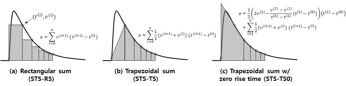 수치적분 방법의 예 (a) Rectangular sum (STS-RS), (b) Trapezoidal sum (STS-TS), (c) Trapezoidal sum with zero rise time (STS-TS0)