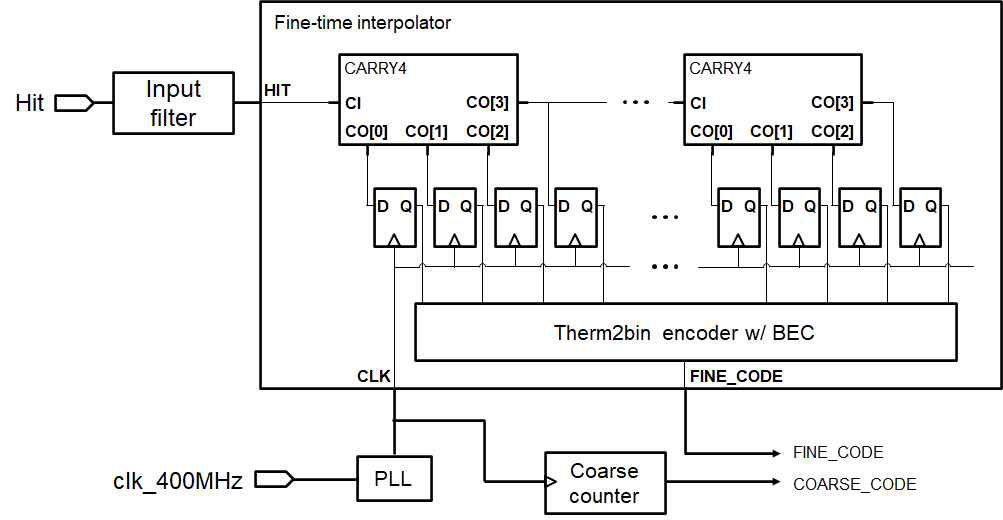 FPGA-based TDC의 구조도