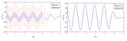 표면파와 내부파 전파 스냅샷 (case1) [ω=0.5 rad/s(좌), ω=3.5 rad/s(우)]