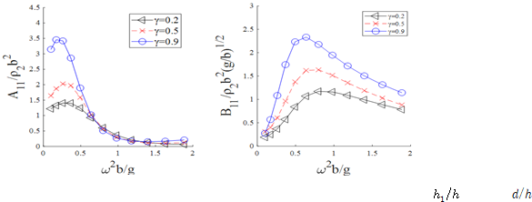 밀도비에 따른 좌우운동에 대한 부가질량(좌), 방사감쇠계수(우)[h1/h=0.025, d/h=0.3]