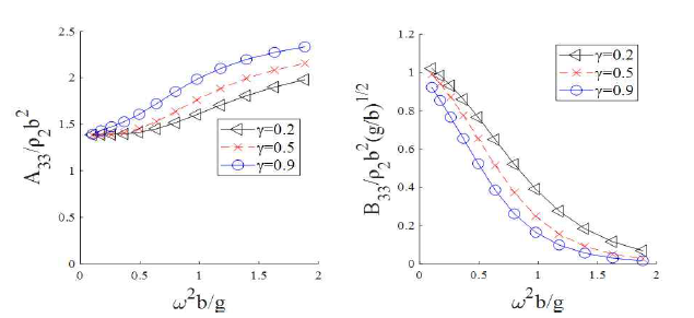 밀도비에 따른상하운동에 대한 부가질량(좌), 방사감쇠계수(우)[h1/h=0.025, d/h=0.3]