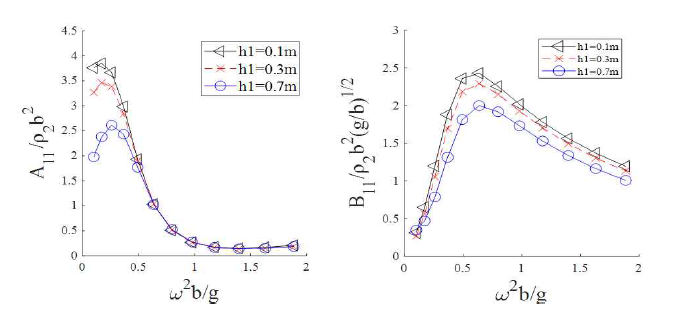 밀도비에 따른 좌우운동에 대한 부가질량(좌), 방사감쇠계수(우)[γ=0.75, d/h=0.3]