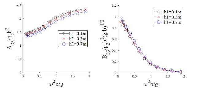 밀도비에 따른 좌우운동에 대한 부가질량(좌), 방사감쇠계수(우)[γ=0.75, d/h=0.3]