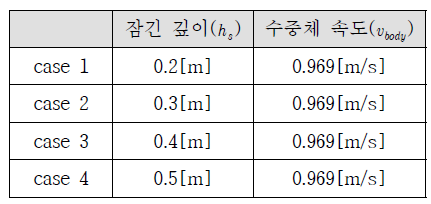 수중체 잠긴 깊이에 대한 계산조건