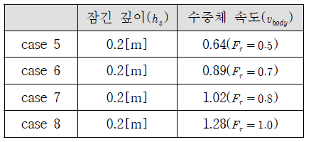 수중체 속도변화에 대한 계산조건