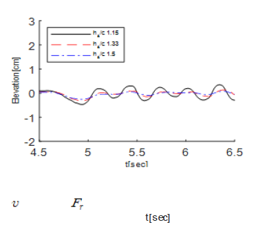 잠긴 깊이에 따른 자유수면 파 ( υ=0.5m/s, Fr =0.475)