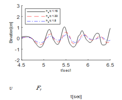 잠긴 깊이에 따른 자유수면 파 ( υ=0.6m/s, Fr=0.57)