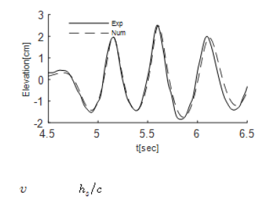 수치모델결과와 실험 결과 비교 검증 (ν=0.8m/s, hs/c=1.15)