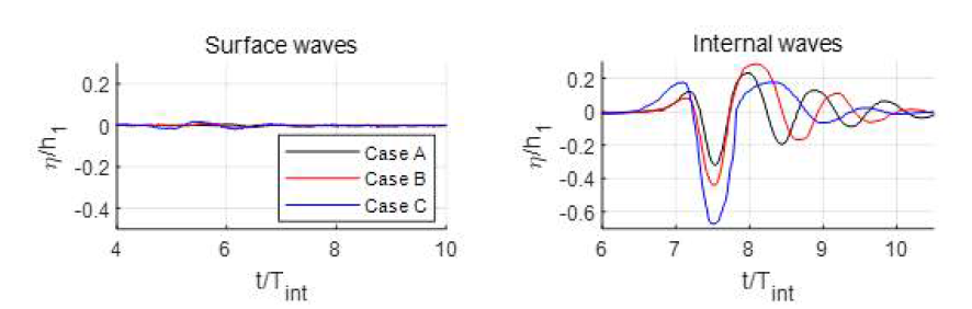자유표면파(좌) 및 내부파(우) 변위 비교( νbody=0.15 m/s, Fr=0.0664)