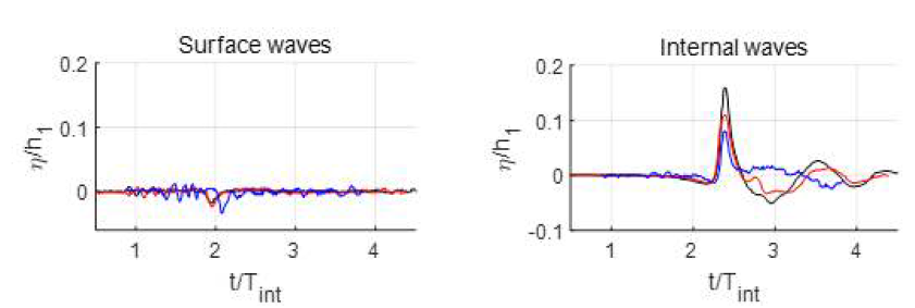 자유표면파(좌) 및 내부파(우) 변위 비교( νbody =0.25 m/s, Fr=0.1107)