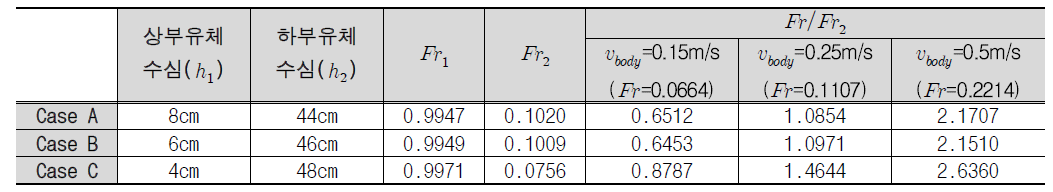 상·하부 유체 수심 조건 및 임계프루드수