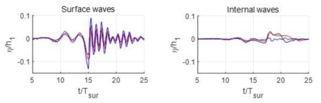 자유표면파(좌) 및 내부파(우) 변위 비교( νbody =0.50 m/s, Fr =0.2214)