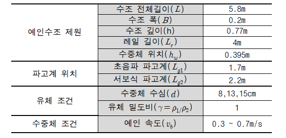 예인수조 및 실험 조건