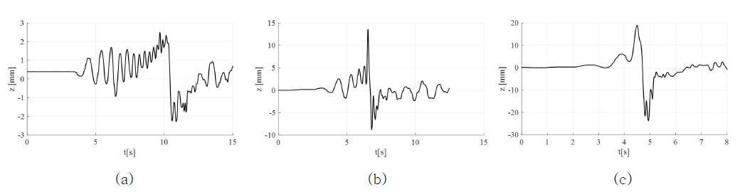 수심 d=1D에서의 수중체 속도에 따른 자유수면파 수직 변위 [(a): υbody=0.3m/s (b): υbody =0.5m/s (c): υbody =0.7m/s]