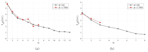 수중체 잠긴 깊이 d=1D, d=1.75D에서의 수중체 속도에 따른 자유수면 파 주기 비교 [(a): υbody =0.3 m/s (b): υbody =0.4 m/s]