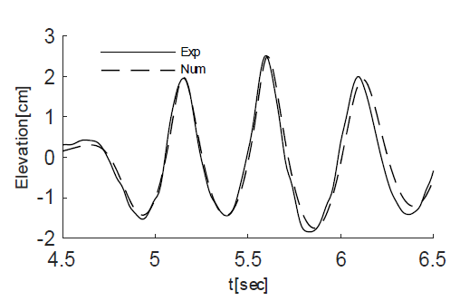 수치모델결과와 실험 결과 비교 검증 (υ =0.8m/s, hs/c =1.15)