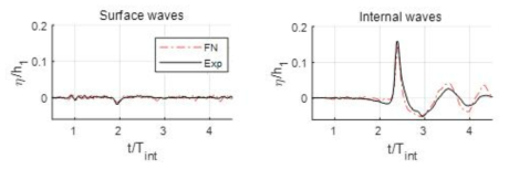 자유표면파와 내부파 변위에 대한 실험 및 수치계산 결과 비교[Case A(h1=8cm, h2=44cm), υbody =0.25m/s]