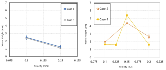 수중체 정속구간에서 속도에 따른 내부파 최대 변위 비교[(좌): h1=1.2cm, (우): h1=2.4cm]
