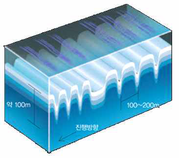 내부파 단면도 및 해수면 영향