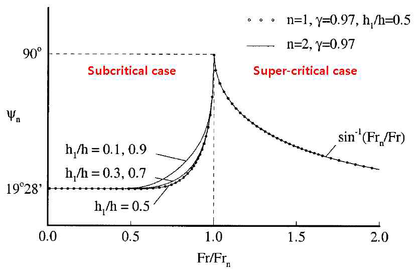 이층 유체에서의 방사파 Wedge angle(Ψn)(Yeung and Nguyen(b), 1999)