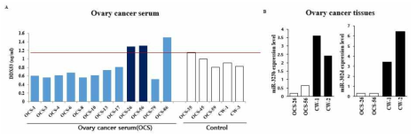 Expressional correlation of DDX53-miRNAs in ovarian cancer