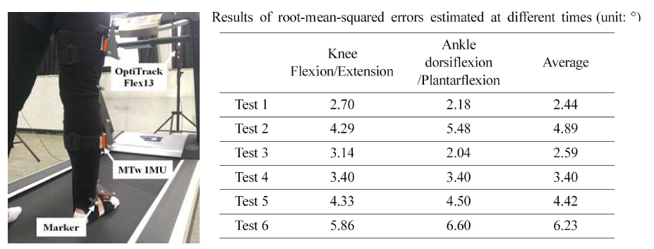 (좌) 테스트 셋업: MTw IMU와 OptiTrack Motion Capture 시스템을 이용한 실험. (우) 실험결과: Test 1~7은 각기 다른 동적조건에서 실험이 수행되었으며, 상당한 가속도 조건에서도 acceptable한 조인트 각도 추정 성능을 보임