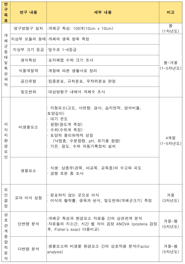 연차별 목표 및 연구 내용