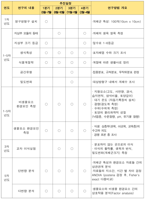 연차별 연구 추진 전략