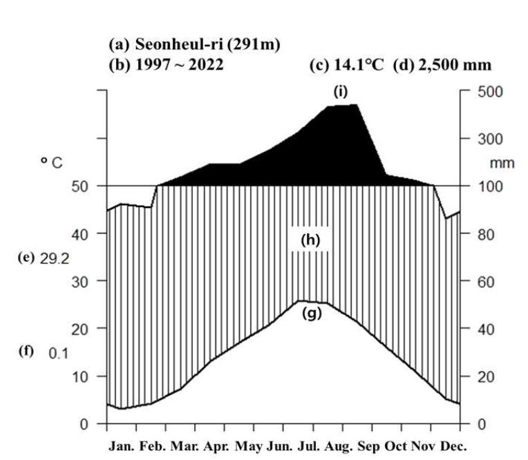 선흘리의 기후도. (a): 위치명 및 고도, (b): 관측 기간, (c): 평균기온, (d): 연평균 강수량, (e): 가장 따뜻한 달의 최고기온, (f):　가장추운달의 최저 기온, (g): 월평균 일일온도, (h): 월평균 일일강수량, (i): 습한 기간