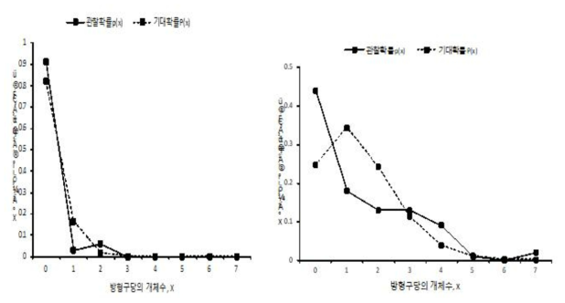 제주고사리삼 개체군의 공간분포(좌; 참느릅나무군락 임상, 유;종가시나무군락 임상)