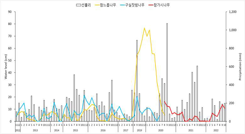 연구기간동안의 수심변화 모니터링