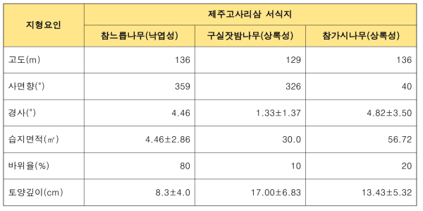 제주고사리삼 서식지의 지형요인 특성