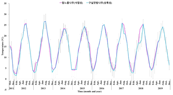 제주고사리삼 서식지 참느릅나무(낙엽성)과 구실잣밤나무(상록성)에서의 연간 대기 온도