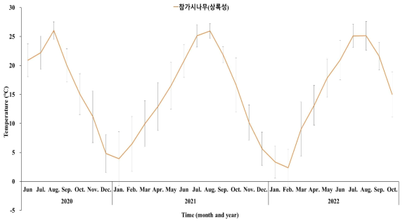 제주고사리삼 서식지 참가시나무(상록성)에서의 연간 대기 온도