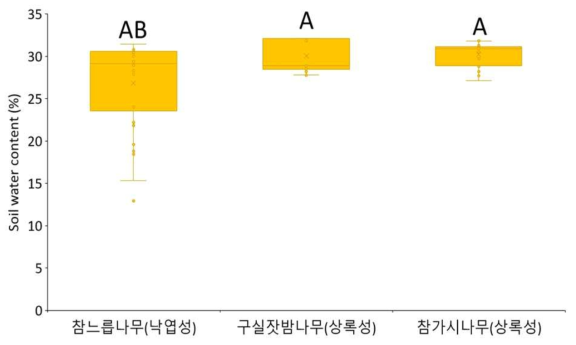 제주고사리삼 서식지의 토양 수분함량