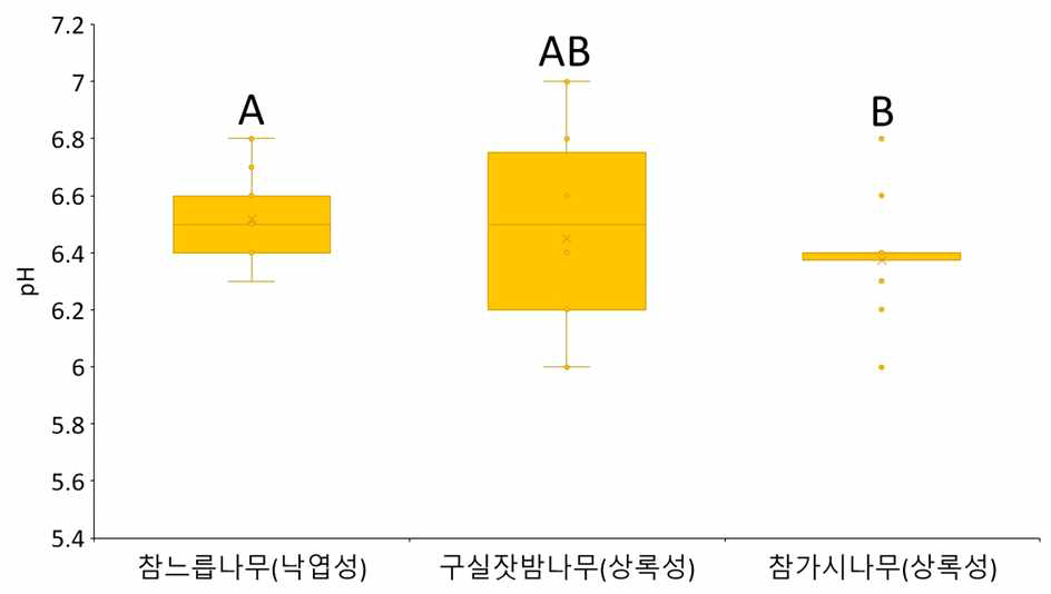 제주고사리삼 서식지의 토양 산도