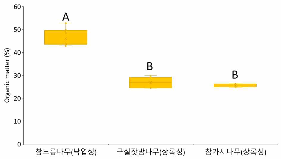 제주고사리삼 서식지의 토양 유기물함량