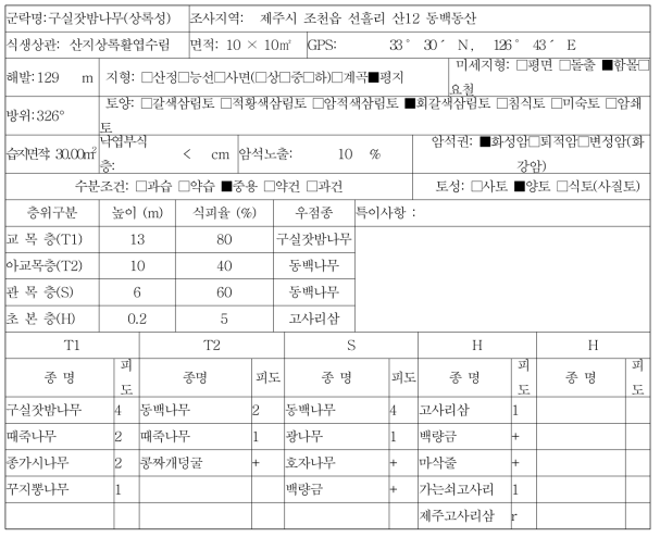 제주고사리삼 서식지 구실잣밤나무(상록성)에서의 식생 현황