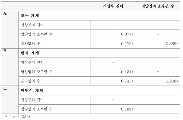 외부형질들 간의 상관분석(Spearman’2 r) : A. 모든 지상부; B. 번식 개체; and C. 비 번식 개체