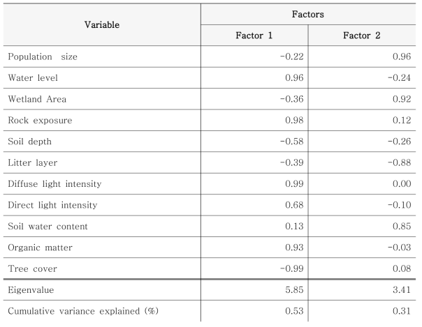 varimax 회전 방법을 사용한 요인 분석에 의한 제주고사리삼 개체군 크기 및 10가지 서식지 환경 특성 변수에 대한 요인 부하