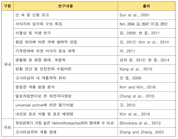 제주고사리삼에 대한 국내·외 선행연구 내용