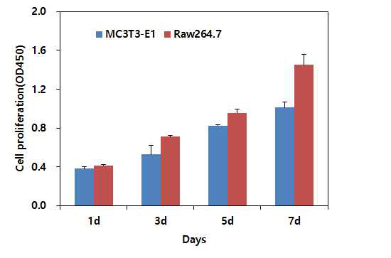 Proliferation assay of MC3T3-E1 and Raw264.7 in the co-culture condition