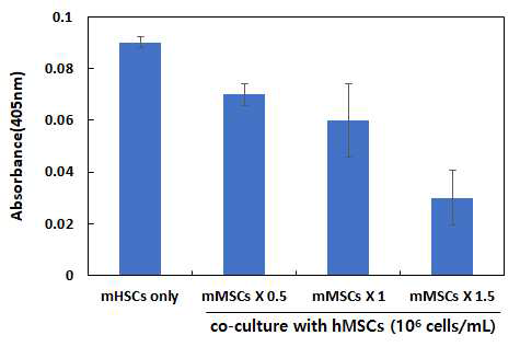 ACP assay of mHSCs and mMSCs co-culture conditions