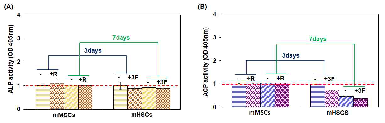 Check the cross effect of the osteoblast and/or osteoclast induction media (a) ALP assay, (b)ACP assay