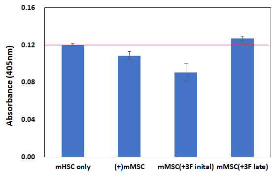 Induction of osteoporosis environment