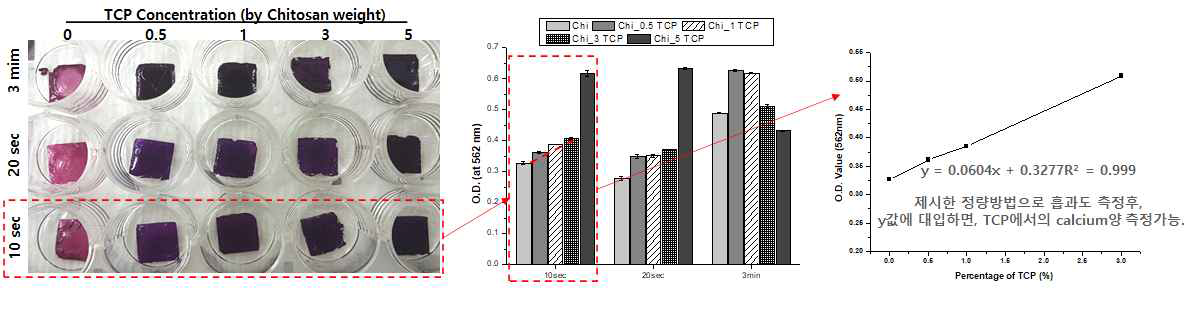 Calcum assay with alizarin red assay method in the OS gel system