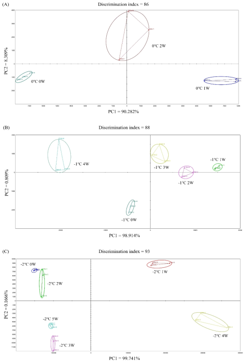 Principle component analysis by electronic nose of chicken breast with different aging temperatures and wet aging periods. (A) Wet aged chicken breast at 0℃ (B) Wet aged chicken breast at 01℃ (C) Wet aged chicken breast at -2℃