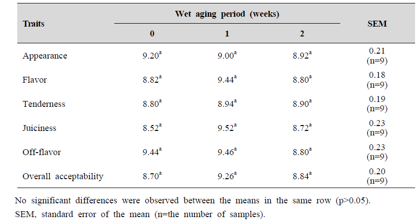 Sensory evaluation of chicken breast wet aging at 0℃ according to different wet aging periods