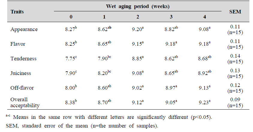 Sensory evaluation of chicken breast wet aging at -1℃ according to different wet aging periods